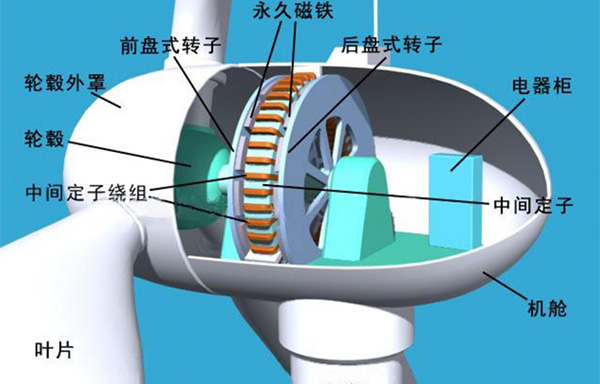 风力发电机组的基本结构组成有哪些？？？？